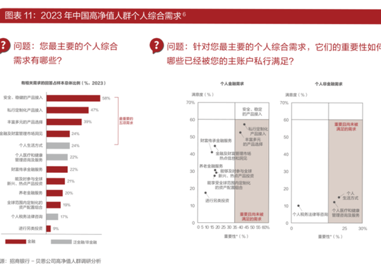 招行发布高净值人群“画像”：316万人千万身家，40岁以下接近半数