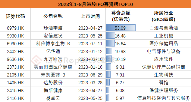 8月IPO市场总结：美股新股发行仍然冷清 但芯片架构巨头Arm或将带来今年全球最大IPO