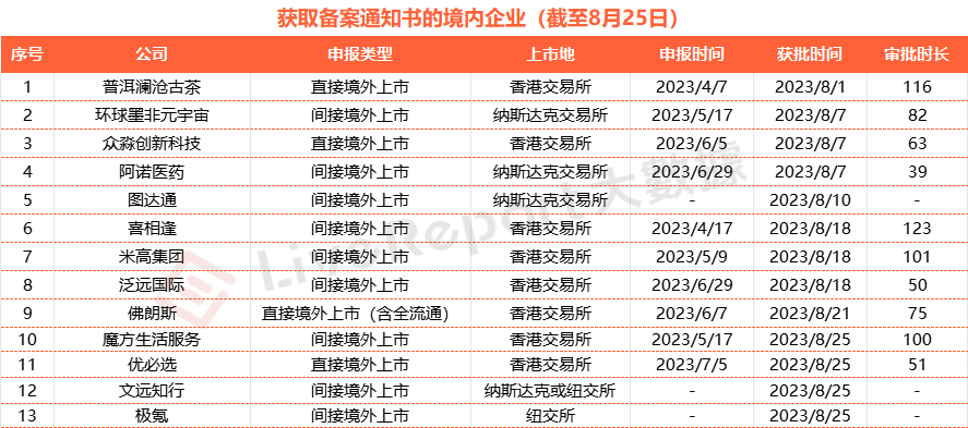 8月IPO市场总结：美股新股发行仍然冷清 但芯片架构巨头Arm或将带来今年全球最大IPO