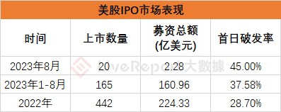 8月IPO市场总结：美股新股发行仍然冷清 但芯片架构巨头Arm或将带来今年全球最大IPO