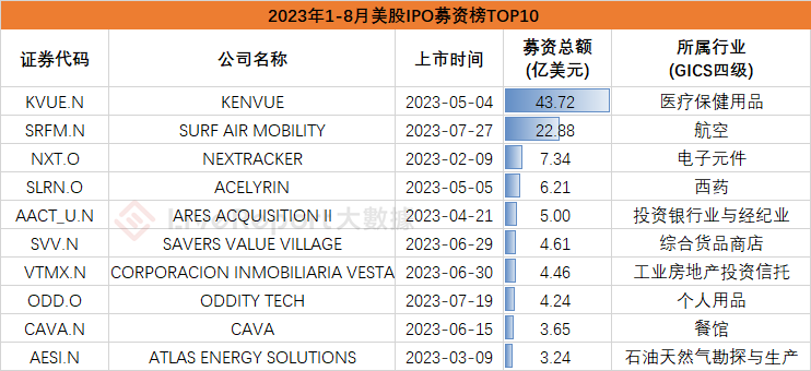 8月IPO市场总结：美股新股发行仍然冷清 但芯片架构巨头Arm或将带来今年全球最大IPO