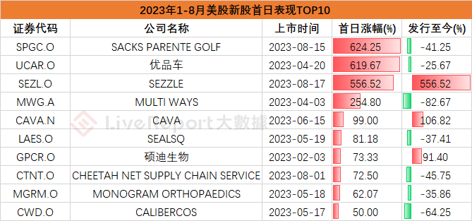 8月IPO市场总结：美股新股发行仍然冷清 但芯片架构巨头Arm或将带来今年全球最大IPO