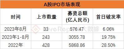 8月IPO市场总结：美股新股发行仍然冷清 但芯片架构巨头Arm或将带来今年全球最大IPO