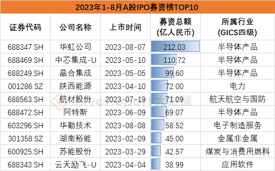 8月IPO市场总结：美股新股发行仍然冷清 但芯片架构巨头Arm或将带来今年全球最大IPO