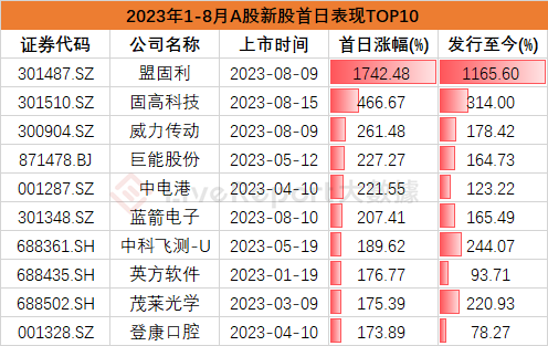 8月IPO市场总结：美股新股发行仍然冷清 但芯片架构巨头Arm或将带来今年全球最大IPO