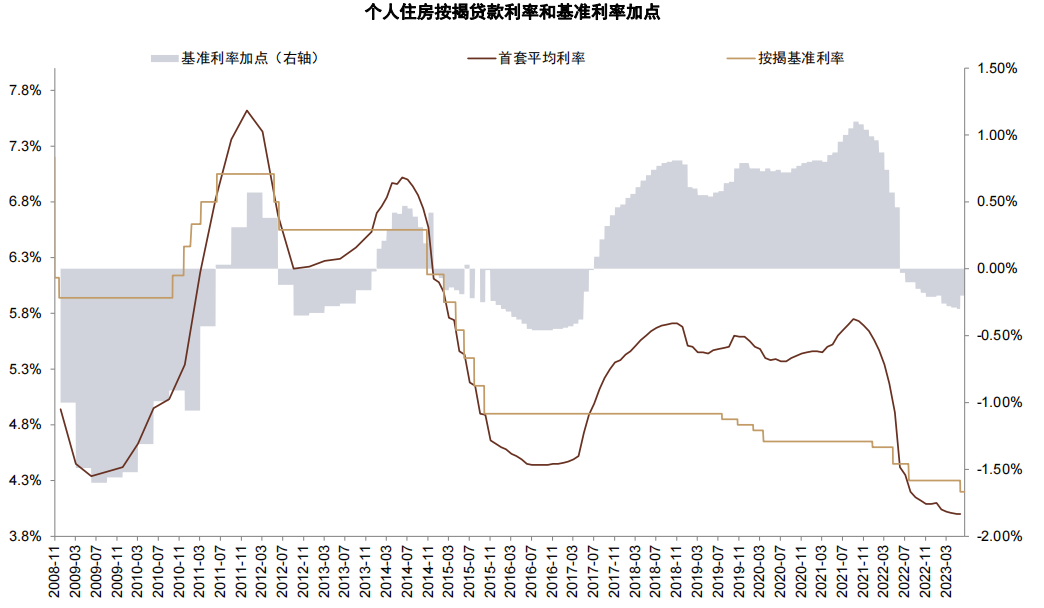 31地首套房贷利率下限全部出炉！认房不认贷后，哪些城市调整空间更大？