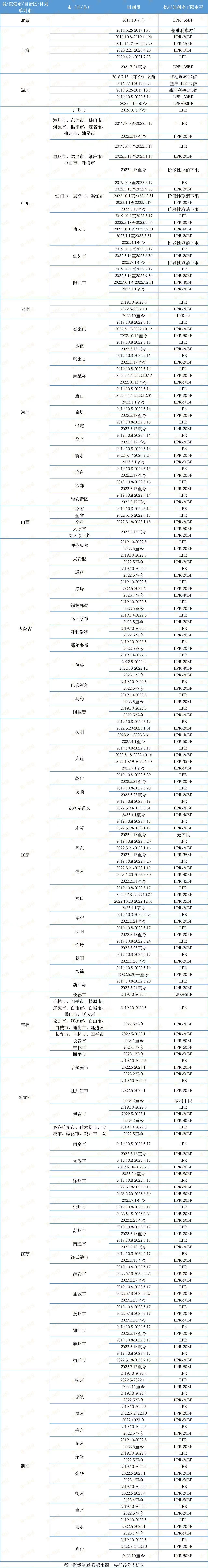 31地首套房贷利率下限全部出炉！认房不认贷后，哪些城市调整空间更大？