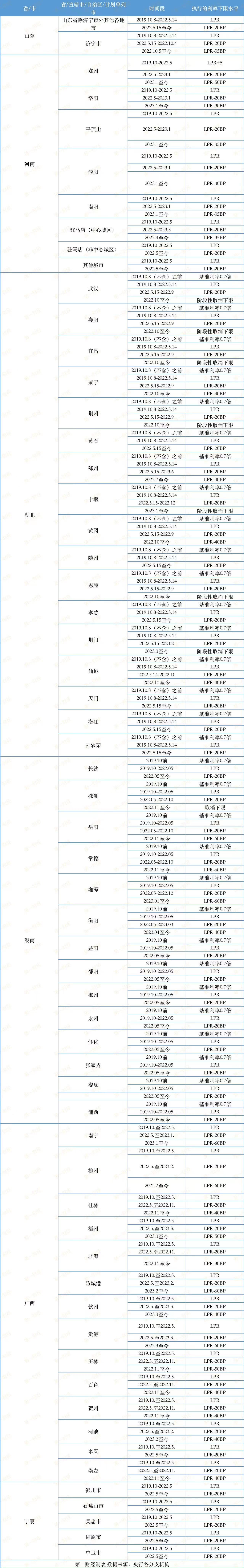 31地首套房贷利率下限全部出炉！认房不认贷后，哪些城市调整空间更大？