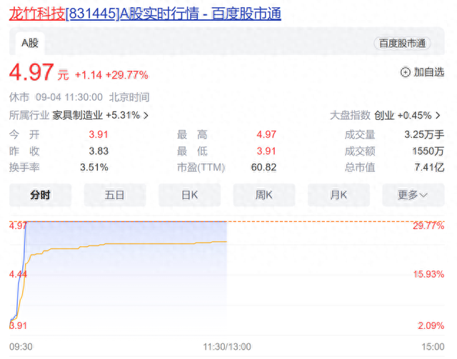 罕见！北交所股票全红！不到10分钟30%涨停，“认房不认贷”发力了！