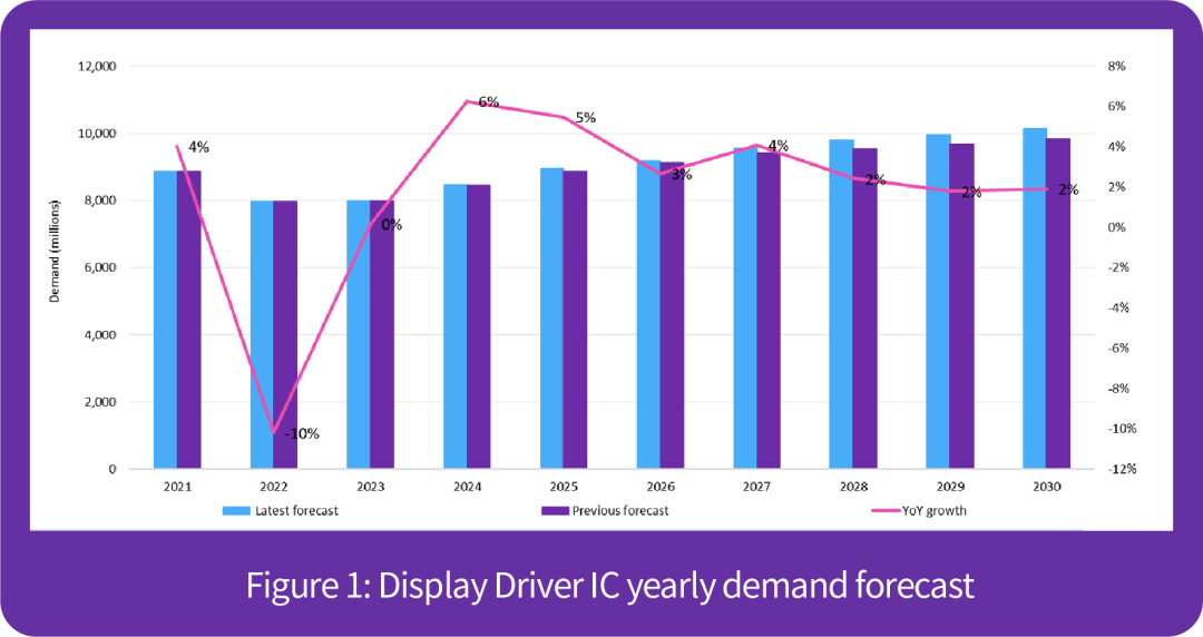 Omdia：预计2024年全球显示驱动芯片需求将复苏且增长6%