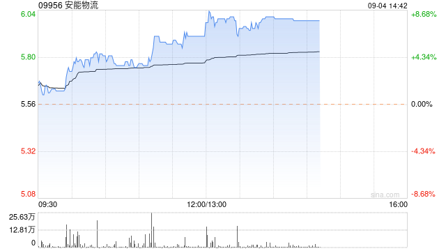 安能物流现涨近8% 安信证券看好公司长期发展空间