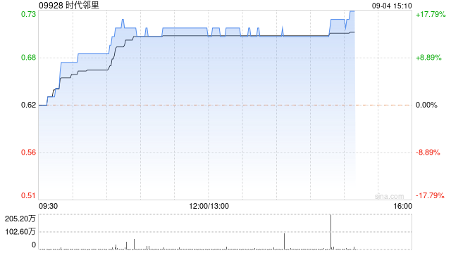 物管股今日走高 时代邻里涨近13%新城悦服务涨超12%