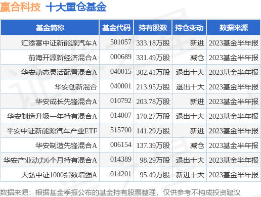 9月4日赢合科技涨5.27%，汇添富中证新能源汽车A基金持有该股