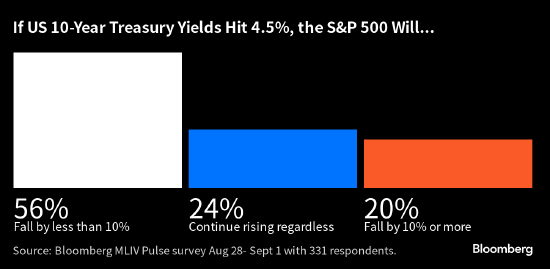 即便10年期美债收益率触及4.5% 美股料仍可避免大幅回调