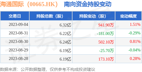 海通国际（00665.HK）：9月4日南向资金增持941.9万股