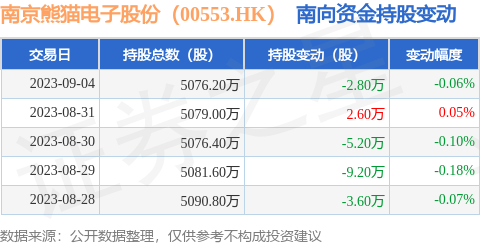 南京熊猫电子股份（00553.HK）：9月4日南向资金减持2.8万股