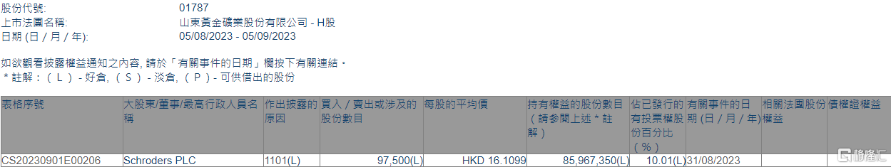 山东黄金(01787.HK)获Schroders PLC增持9.75万股