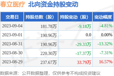 春立医疗（688236）：9月4日北向资金减持9.18万股