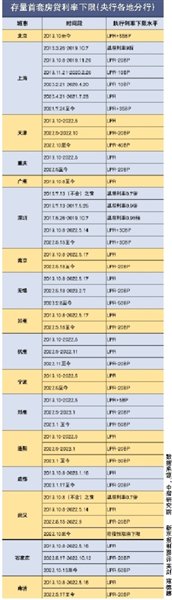 存量房贷利率下调 百万房贷月供降800多元