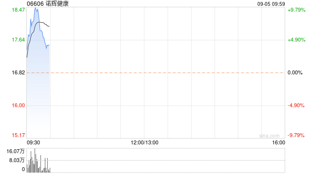 诺辉健康现涨逾8% 昨日耗资6013.67万港元回购350万股
