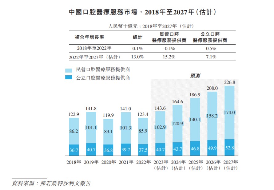 新股前瞻|马泷齿科赴港IPO：每名牙医平均收入240万元≠盈利状况佳