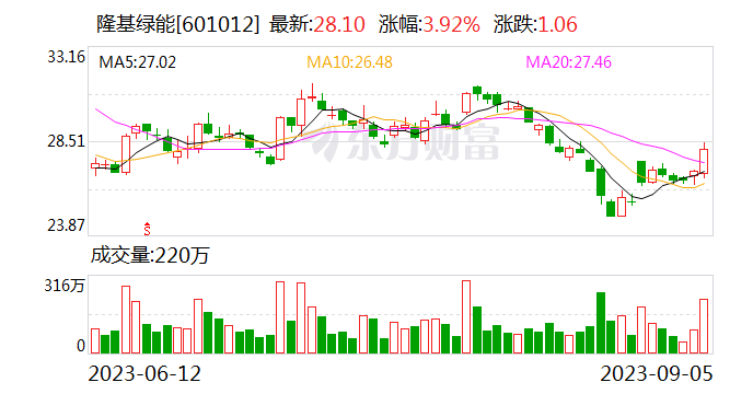 重磅！隆基绿能明确未来技术路线 相关光伏企业股价上涨