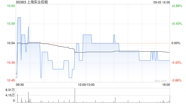 上海实业控股将于10月12日派发中期股息每股0.42港元