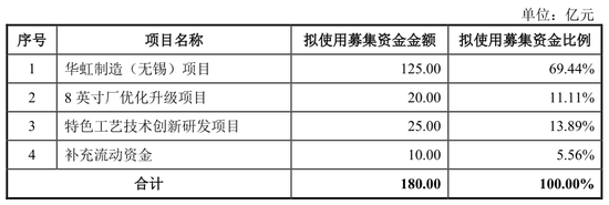 融资200亿买理财？华虹的难言之隐