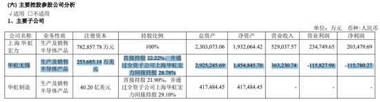 融资200亿买理财？华虹的难言之隐