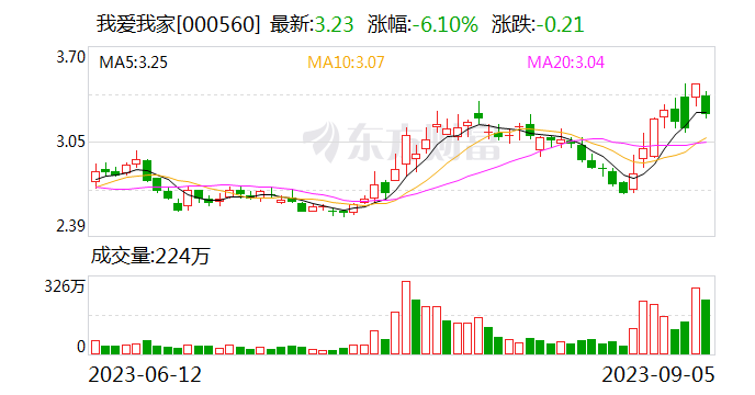 我爱我家今日大宗交易折价成交1711.51万股 成交额5425.47万元