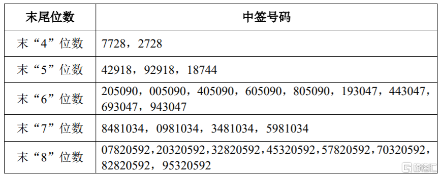 斯菱股份(301550.SZ)披露中签结果：中签号码共有2.6675万个