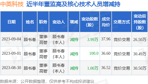 中英科技：9月4日公司高管顾书春减持公司股份合计3.99万股