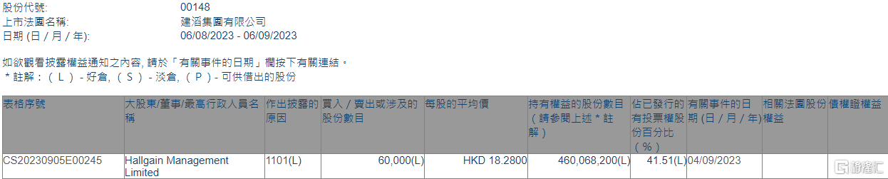 建滔集团(00148.HK)获Hallgain Management增持6万股