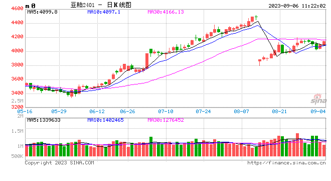 光大期货：9月6日农产品日报