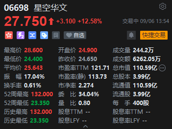 《中国好声音》母公司星空华文午后拉升涨超12%