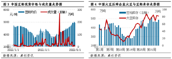 卓创资讯：豆粕三季度价格上涨 四季度震荡上行