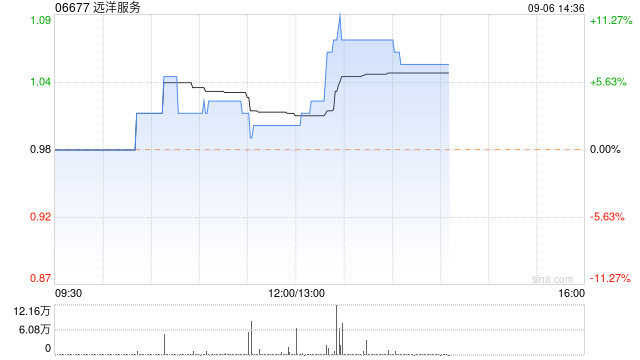 远洋服务午后涨超7% 在管物业费持续保持行业的高位水平