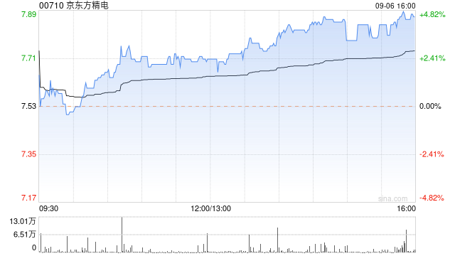 京东方精电午后涨超4% 交银国际维持买入评级