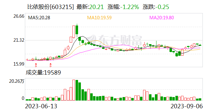 【调研快报】比依股份接待方正证券等多家机构调研