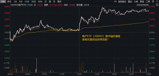 地产午后狂飙，又是小作文？官媒也喊话了，国防军工连续走强，医疗ETF（512170）溢价高企