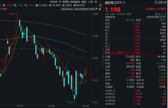 地产午后狂飙，又是小作文？官媒也喊话了，国防军工连续走强，医疗ETF（512170）溢价高企