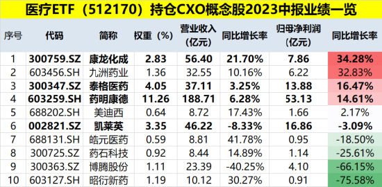 地产午后狂飙，又是小作文？官媒也喊话了，国防军工连续走强，医疗ETF（512170）溢价高企