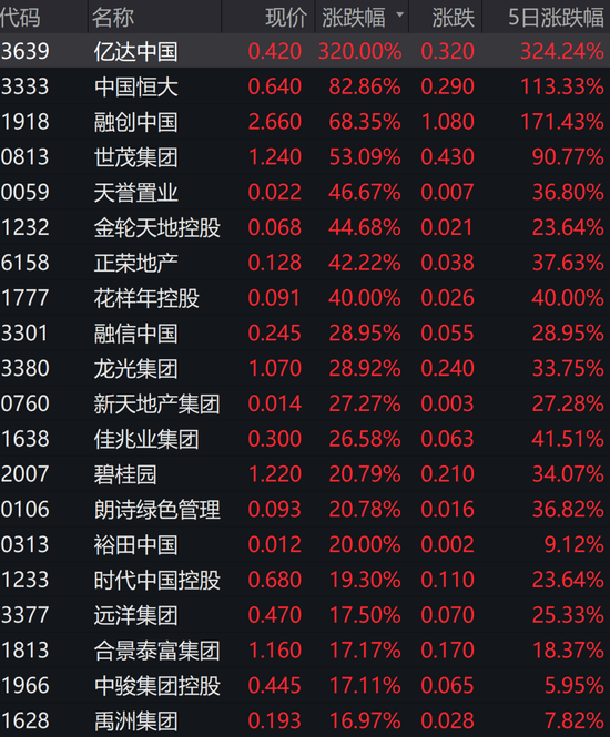 内房股走出现象级行情