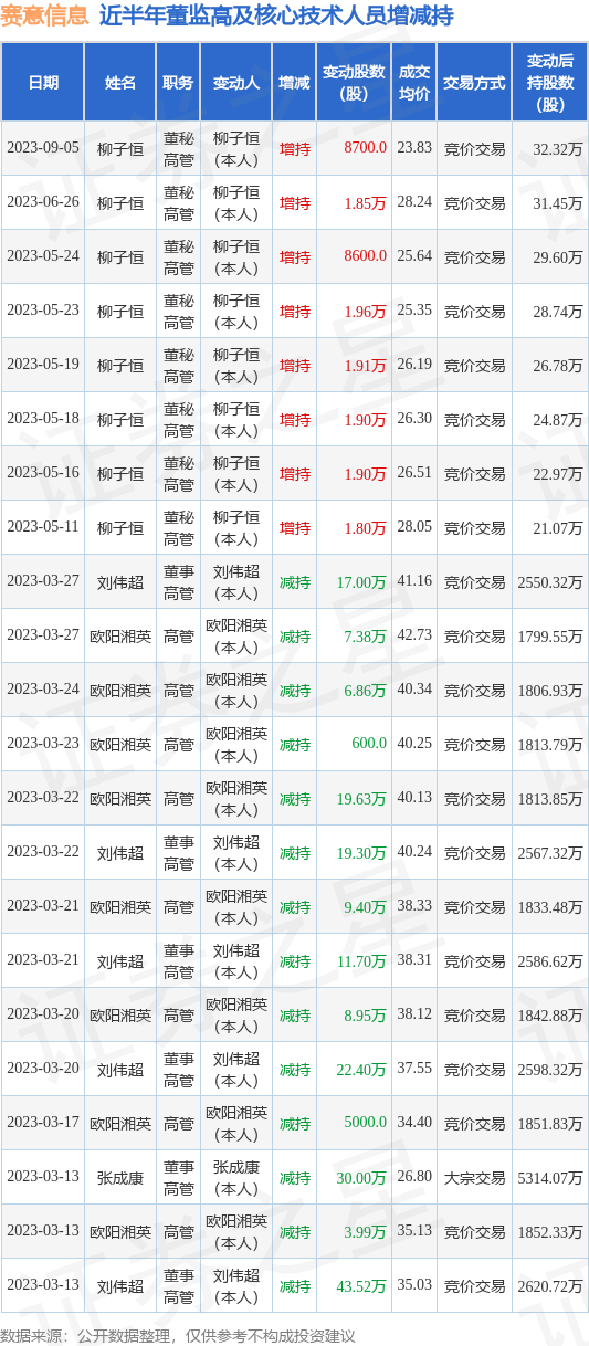 赛意信息：9月5日公司高管柳子恒增持公司股份合计8700股