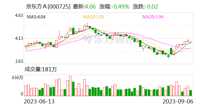 京东方A：预计面板厂将根据终端需求情况 合理、谨慎控制产线稼动率