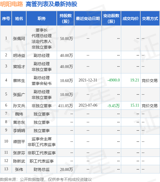 明阳电路：9月5日公司高管孙文兵减持公司股份合计5.34万股