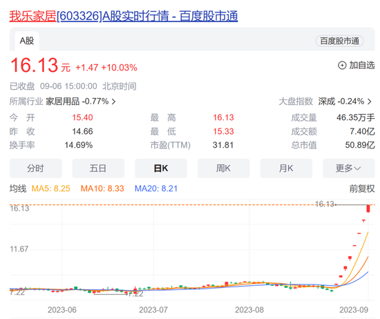 八连板后自曝减持 家居大牛股收上交所监管函