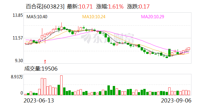 百合花：控股股东新增质押2196万股公司股份 用于经营流动资金周转