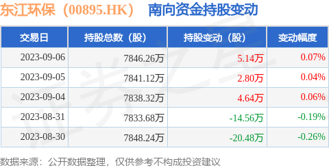 东江环保（00895.HK）：9月6日南向资金增持5.14万股