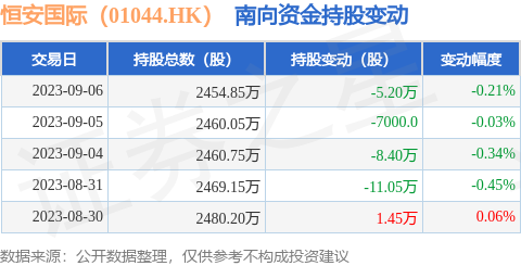 恒安国际（01044.HK）：9月6日南向资金减持5.2万股